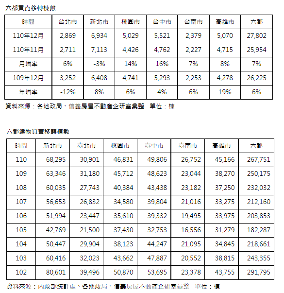 12月六都移轉72個月新高  首度「桃中高」單月全站上5千棟