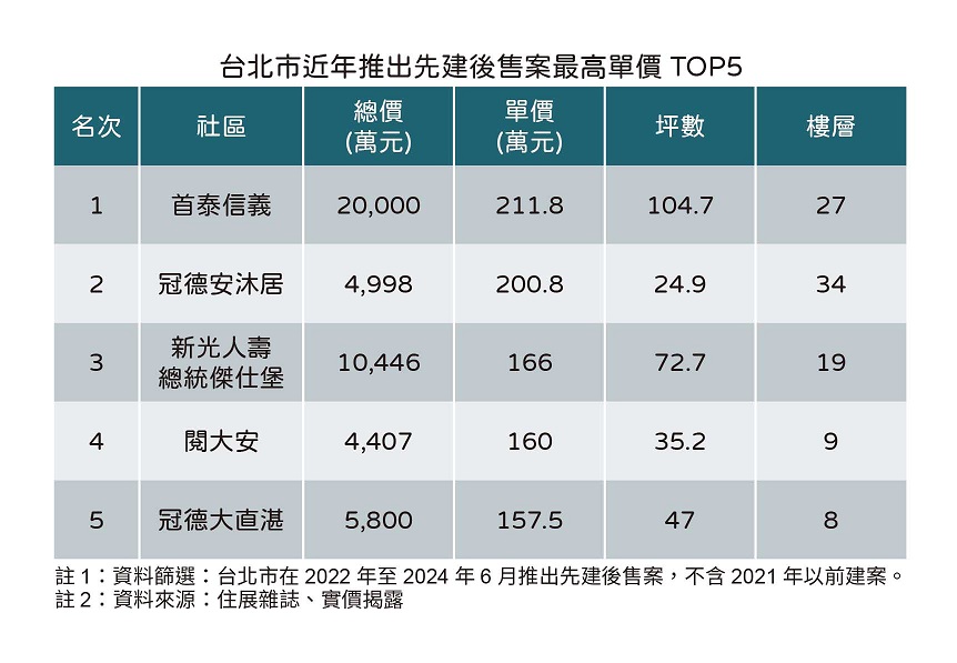 囤房稅2.0不利先建後售？ 專家笑：一坪能賣211萬何必怕