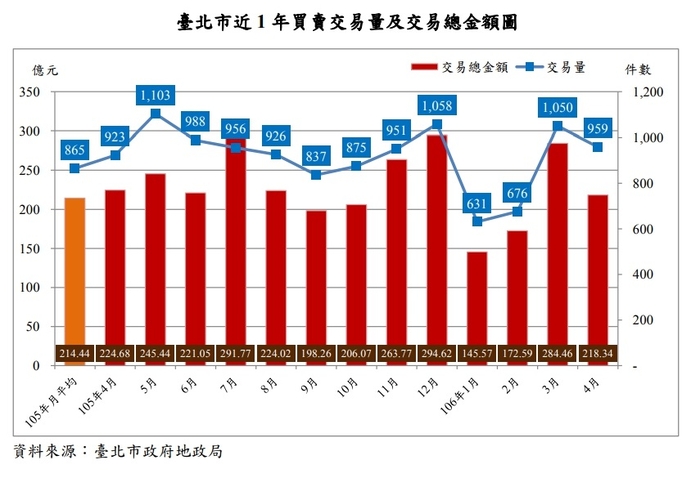 北市最新房市統計  成交量年月雙跌