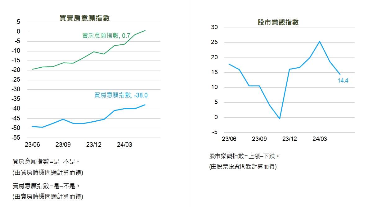 景氣展望雖降仍樂觀 4成願參與除權息 買房意願也上升