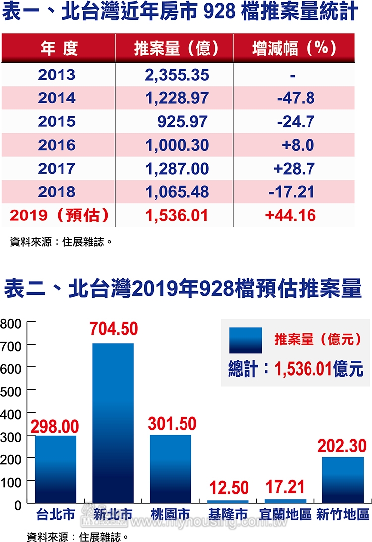 北台灣建商火力全開 928檔量衝破1千5百億