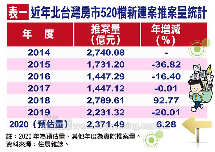 賭「疫」把 520檔挑戰2千4百億元