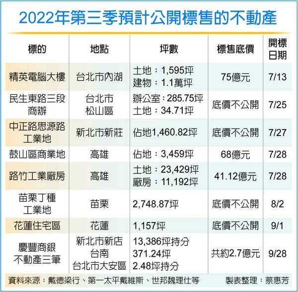 精英電腦大樓標售 底價75億