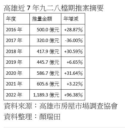928檔期爆8,000億驚天巨量 史上新高