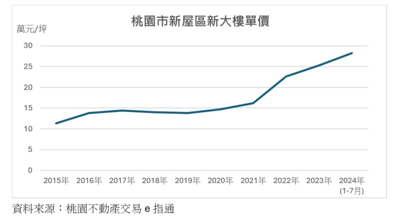 前瞻計畫大力加持 指標建商進駐桃園新屋