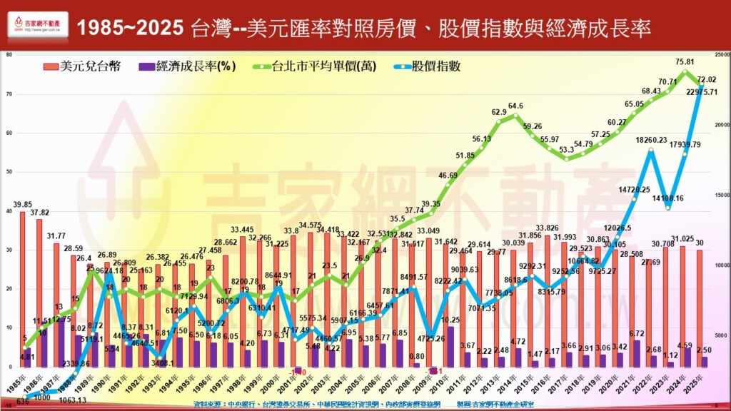 台幣急升添房市活水　李同榮：不利長期走勢