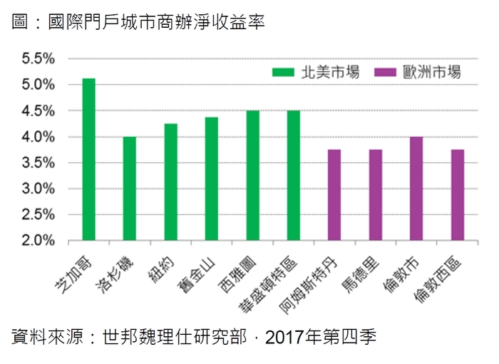 金管會預告 鬆綁海外不動產投資
