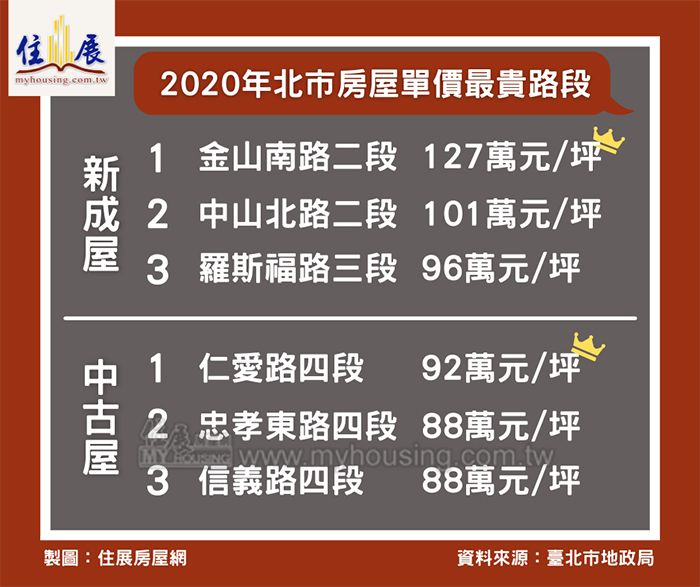 北市哪才是真天龍？實價登錄見真章