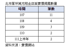 北市店面冷颼颼   實價單坪萬元上半年剩兩筆