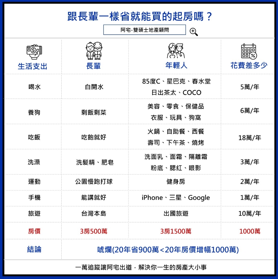 長輩碎念「省點花才能買房」！他一圖戳殘酷真相：好意思批評嗎