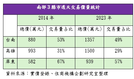 晚10年買高雄透天 平均多付507萬元！專家：望屋興嘆