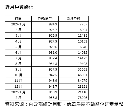 抗重稅！ 全台2月設籍暴增8倍 專家示警：被抓會重罰