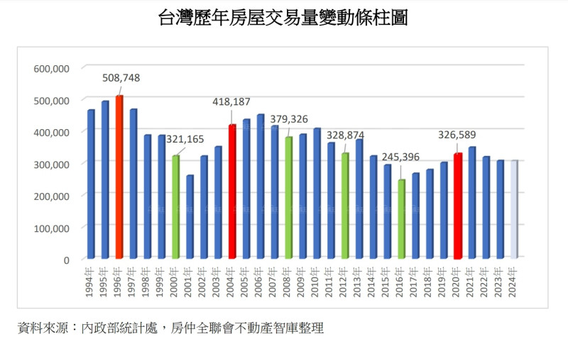 總統大選結果跟房屋交易量並無直接關聯