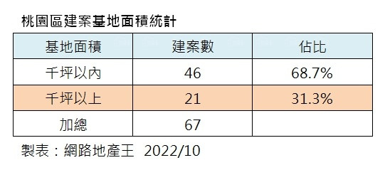 千坪基地僅佔3成  捷運水岸大社區稀有