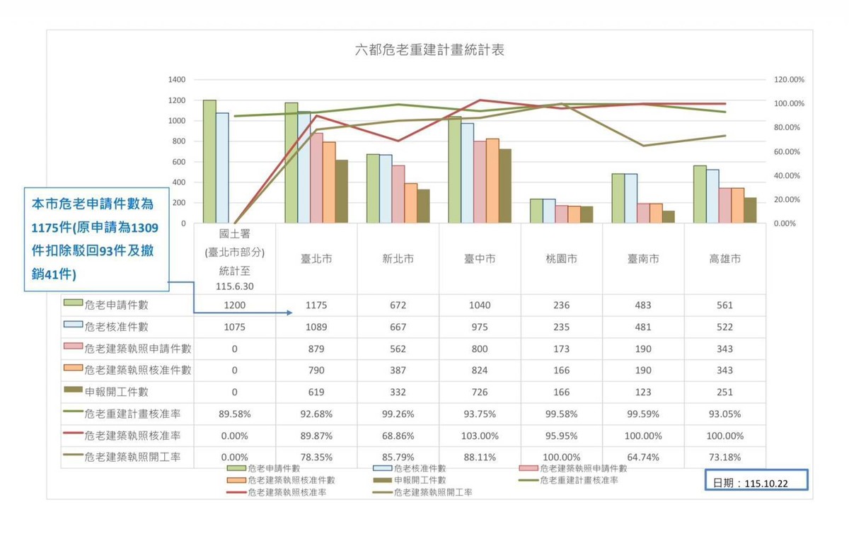 六都危老重建成績單！台北1175件居冠、134件遭駁回或撤銷　李興中：核准...