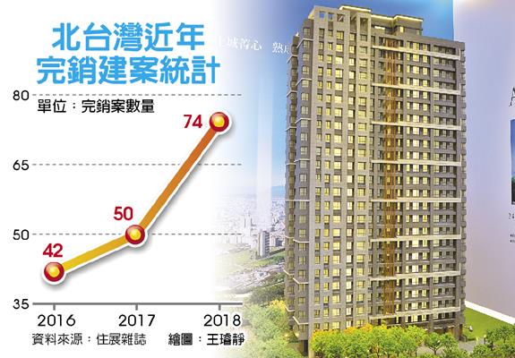 北台灣房市回溫 今年完銷建案激增近5成