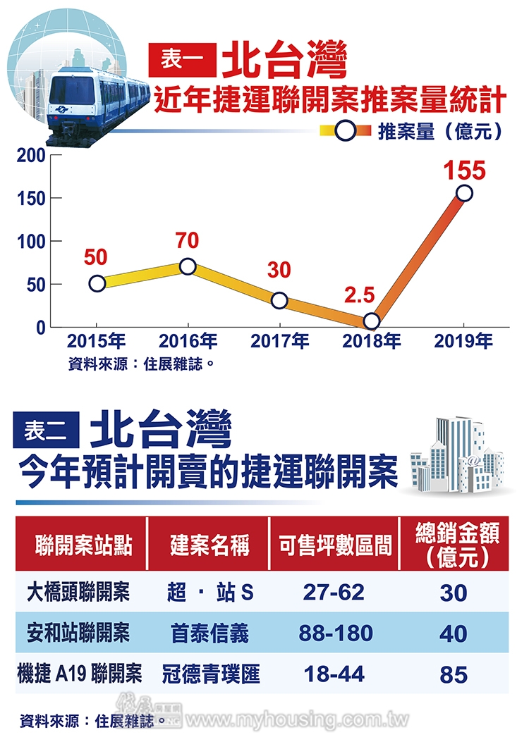 強勢建案回歸 捷運聯開案量衝破百億