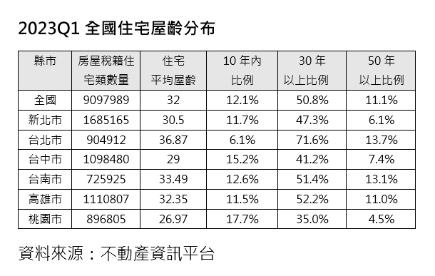 全台50年↑老屋達百萬戶！北市僅6%能住新房