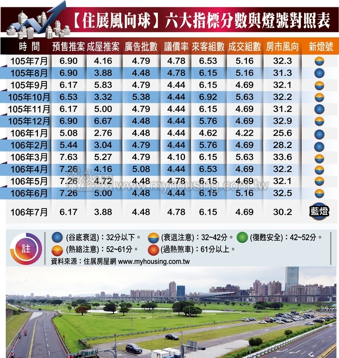 房市放暑假  7月住展風向球落至藍燈