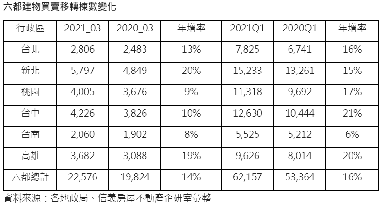 六都建物買賣移轉棟數變化