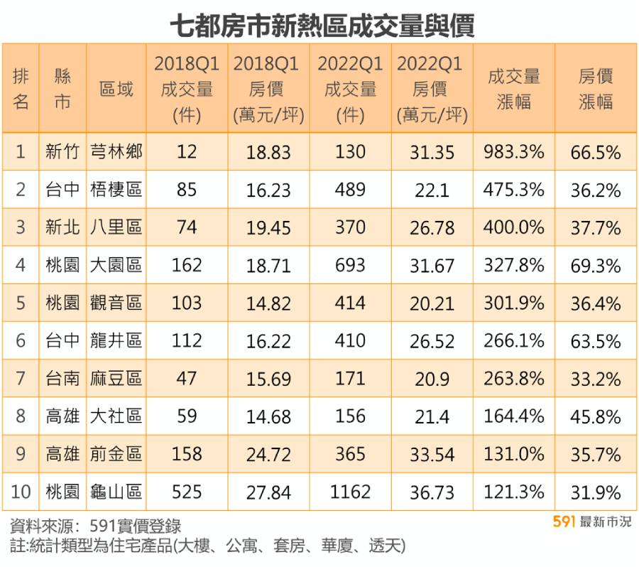 鬼城變黃金 10大房市新興熱區出爐