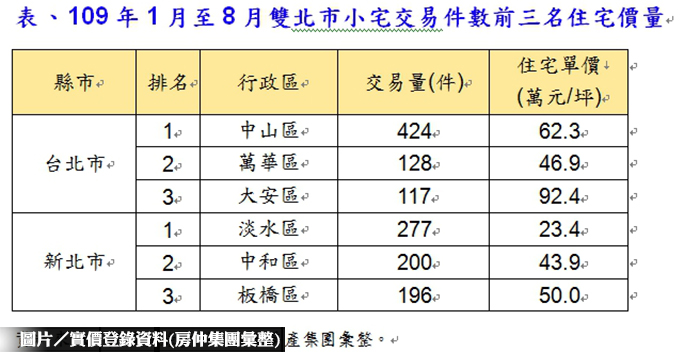 捷運＋便利 雙北市小宅熱銷區域大公開