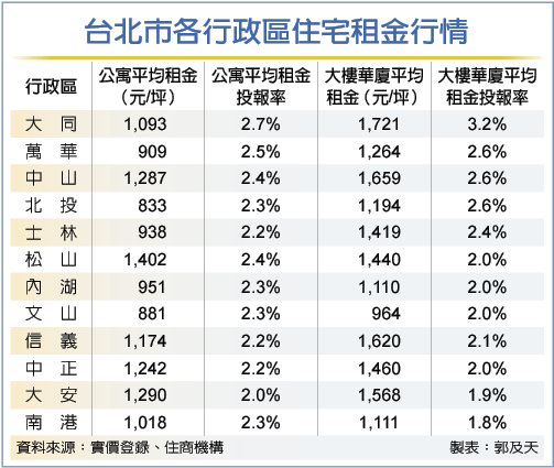 北市住宅租金收益 負報酬近了