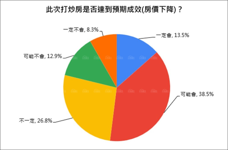 央行打炒房 換屋族最無辜 53.7%首盼「先買後賣」切結放寬至2年