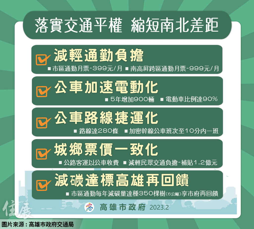 南高屏通勤月票999元預計7月實施 高雄4月推市區版399元