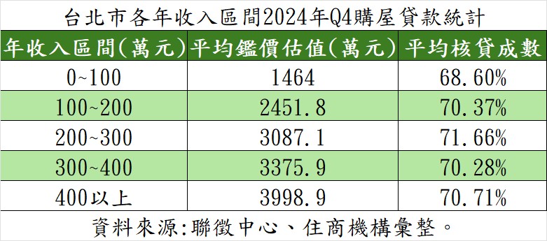 傳龍頭銀行收傘？ 年收沒200萬「別想買2千萬房」網：大場面來了
