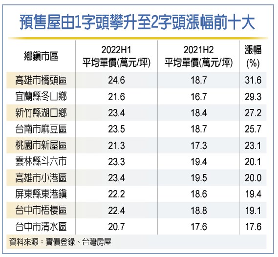 預售屋價格飆 1字頭恐成絕響