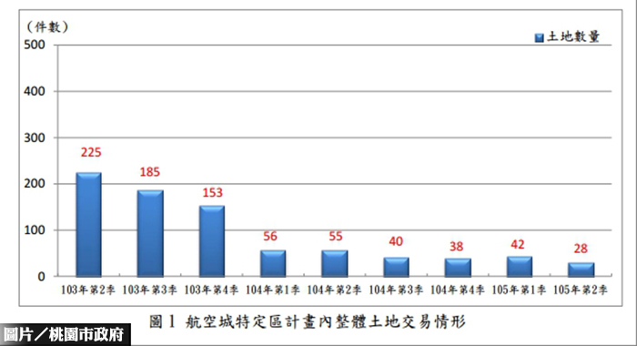桃市航空城Q2土地交易  較去年同期腰斬！