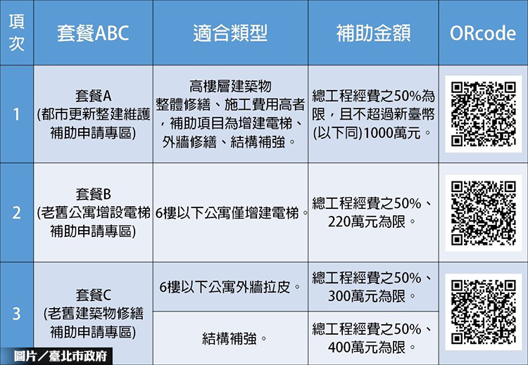 3套餐任選 北市整建維護補助開跑
