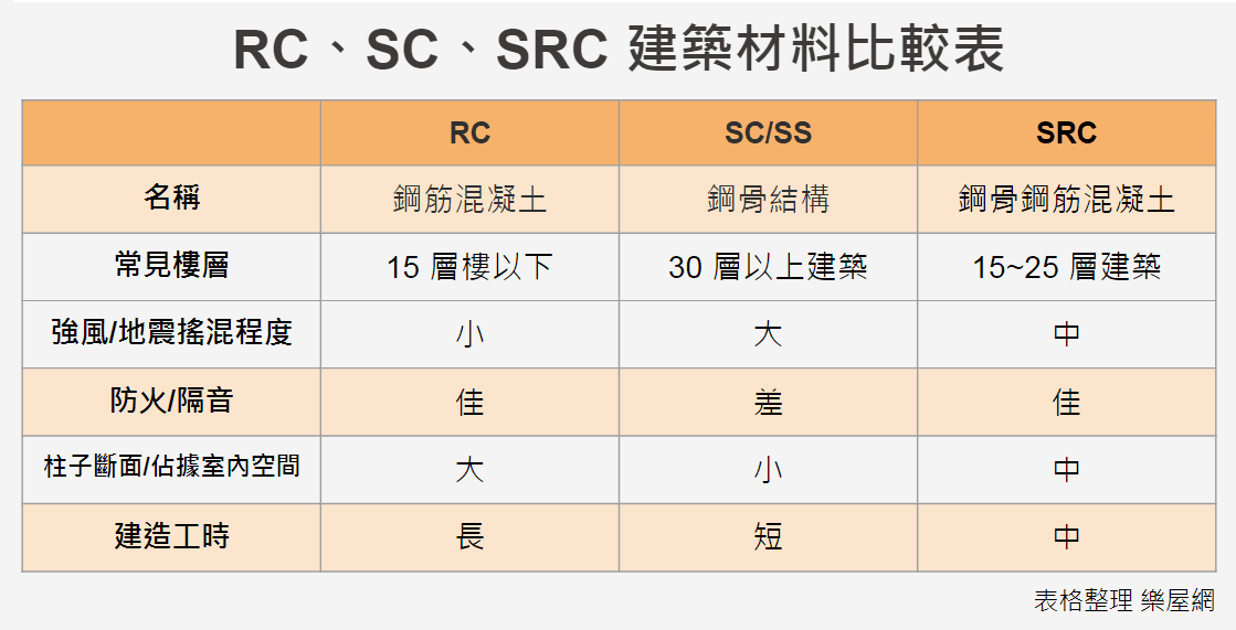 RC、SC、SRC不同建築材料，也影響抗震工法的規劃。(表格製作藍浩勻)