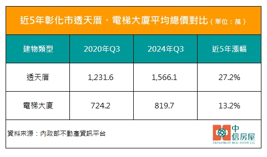 彰化市新大樓4字頭嫌貴！「這產品」成熱門貨：5年漲3成最兇