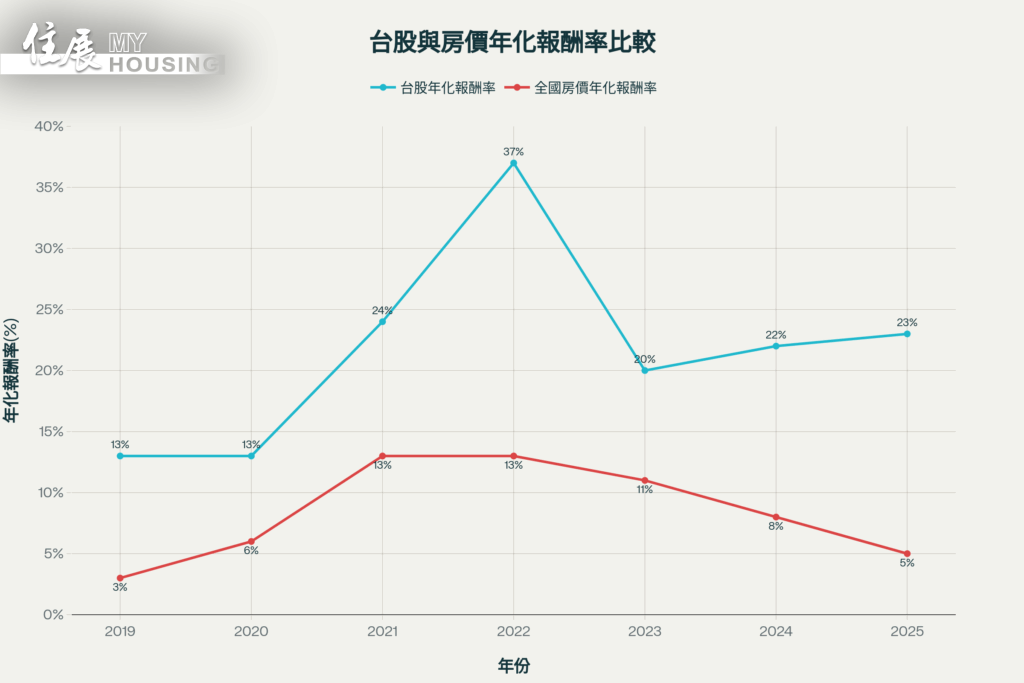 房股對決！台股六年報酬破150％、房市僅四成 誰才是真正的保值贏家？