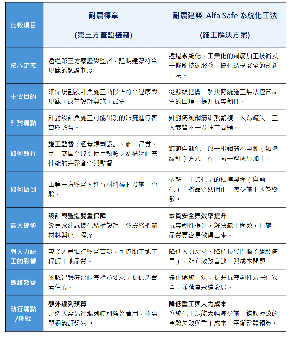 地震來了不用跑！一張表看懂「耐震標章」與「耐震工法」的安心密碼