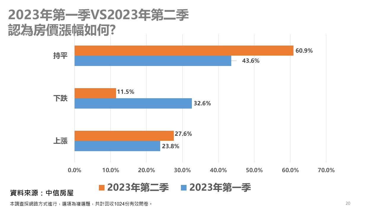 房價下跌都是夢？ 9成民眾不抱希望 認定穩如磐石