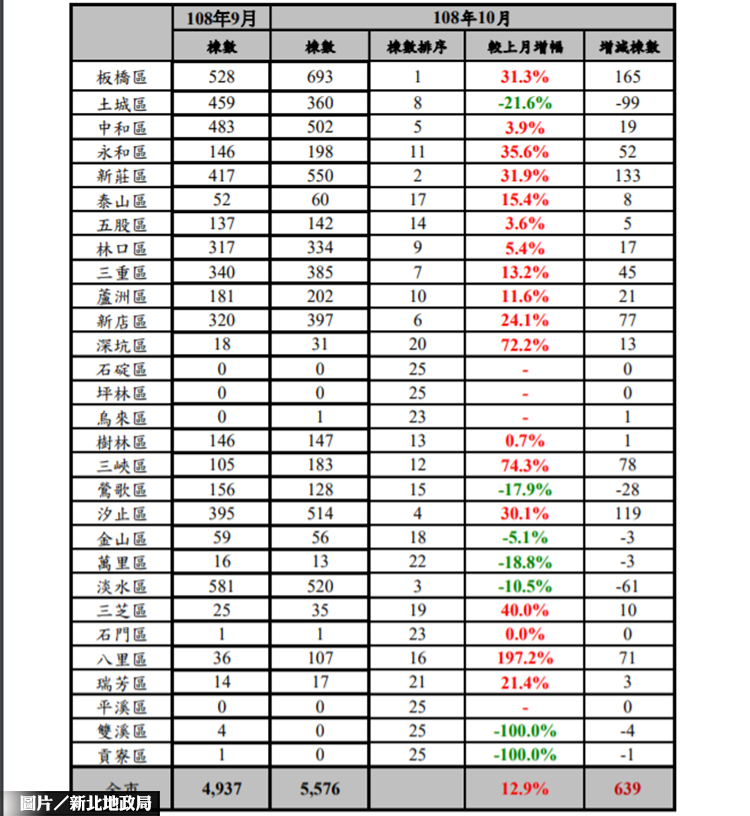 新北10月房市移轉棟數 月增12.9%