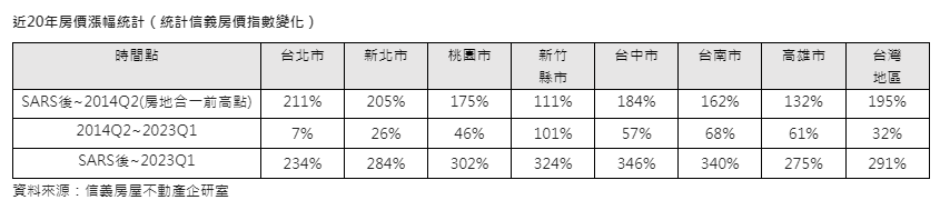 SARS後都會區房價漲2.9倍 近9年竹、中、南、高漲贏雙北
