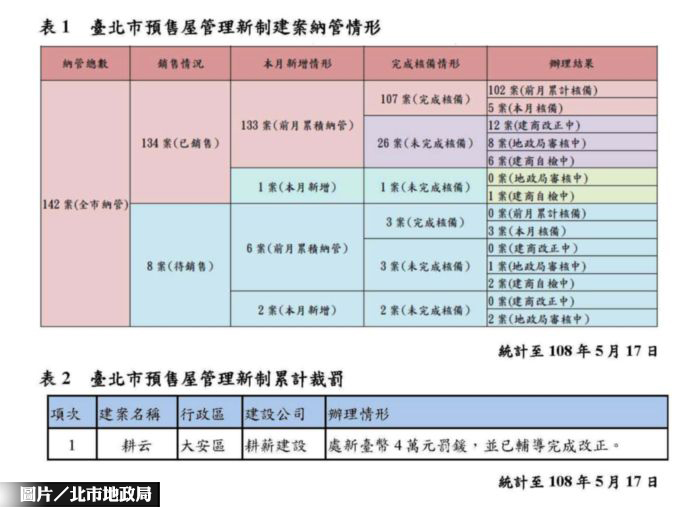 北市預售屋契約 最新備查動態