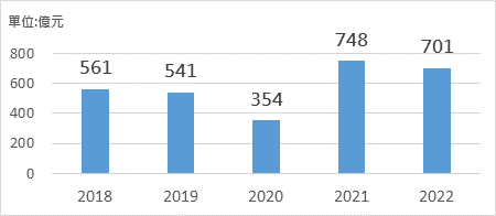 2018年~2022年各年度H1商用不動產交易規模：統計期間:截至2022/6/14  資料來源:公開資訊觀測站、信義全球資產統計整理