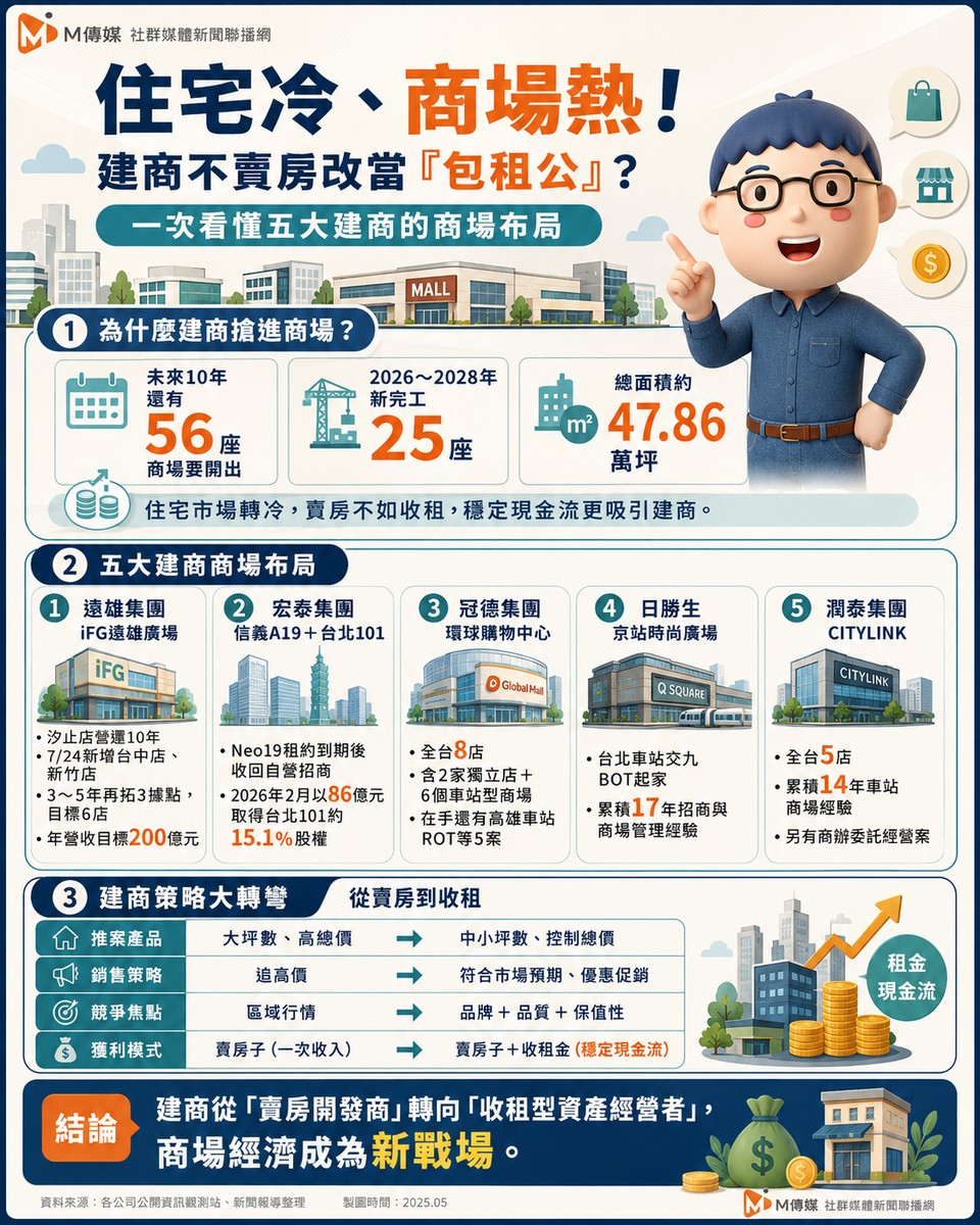 住宅冷、商場熱！遠雄iFG一口氣擴成3店　冠德、潤泰、日勝生早已卡位「...