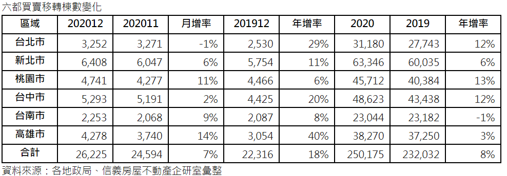 2020六都移轉25萬棟  創下7年新高