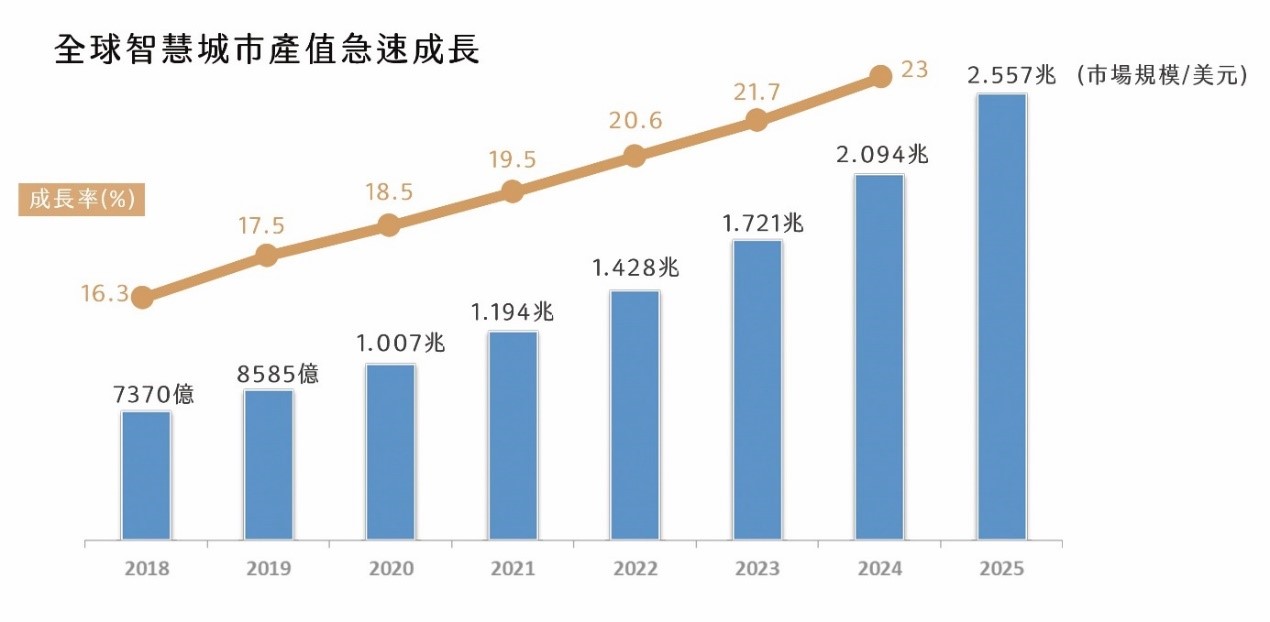 宇智「智慧烏托邦」 打造永續社區