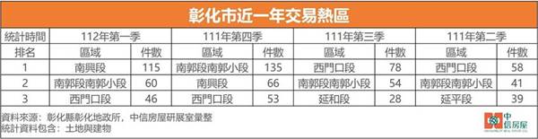 彰化市交易熱區出爐 首季這區段最熱門