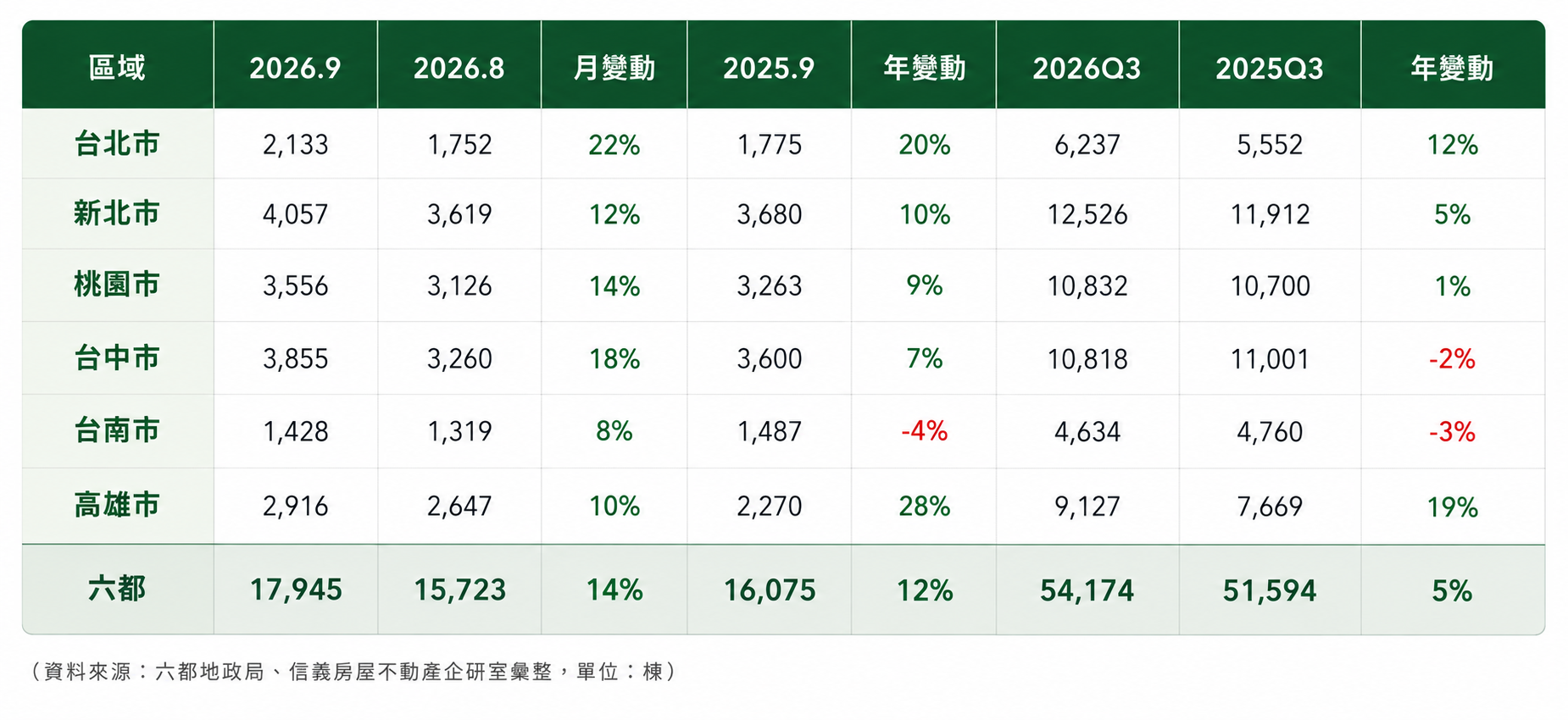 房市築底復甦？六都第三季移轉年增5%、高雄增19%最猛