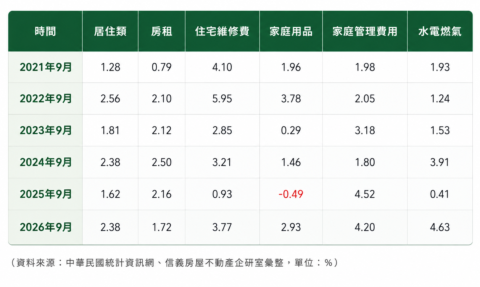 居住成本飆20個月新高！水電燃氣年增4.63%，漲幅最明顯